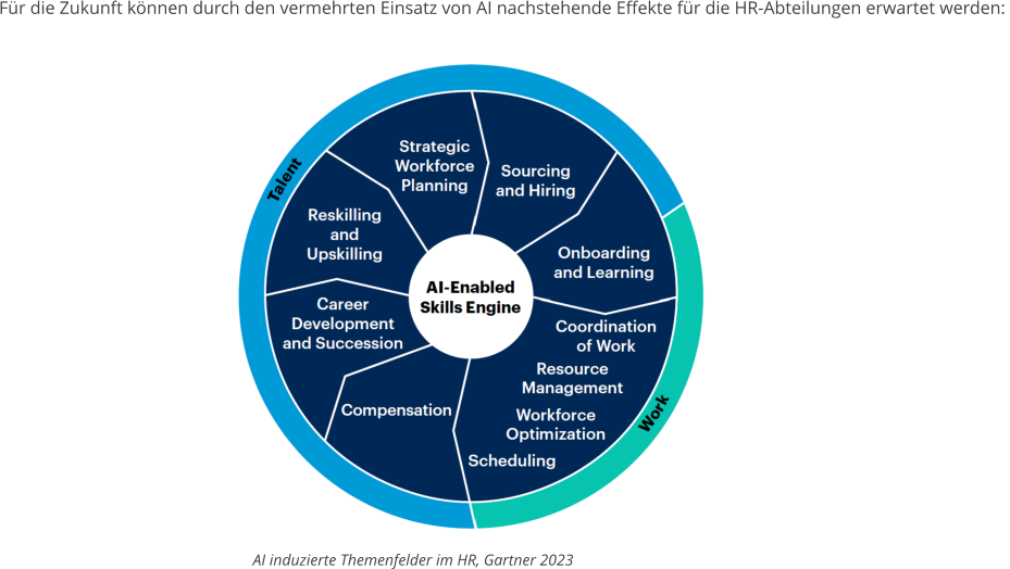 Für die Zukunft können durch den vermehrten Einsatz von AI nachstehende Effekte für die HR-Abteilungen erwartet werden:  AI induzierte Themenfelder im HR, Gartner 2023